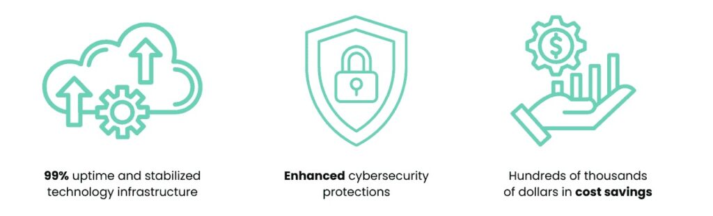 Infographic displaying three key technology infrastructure benefits: 99% uptime and stabilized infrastructure with a cloud and gear icon; enhanced cybersecurity protections represented by a shield and padlock; and cost savings of hundreds of thousands of dollars shown with a hand holding a graph and gear with dollar sign.